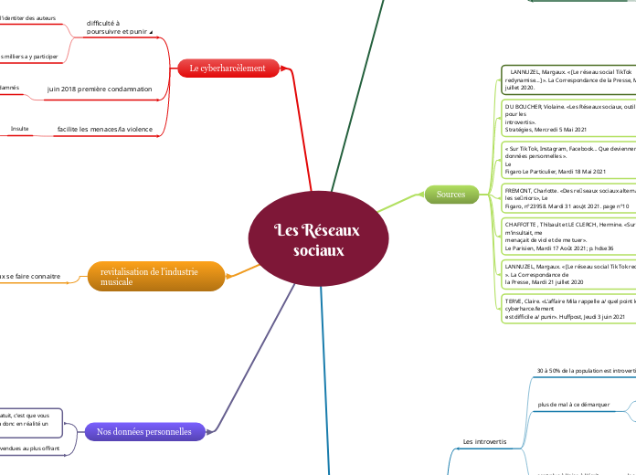 Les Réseaux Sociaux - Mind Map